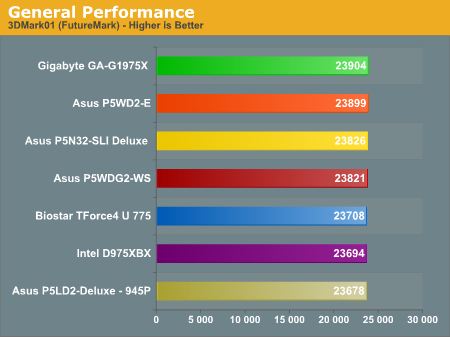 General Performance